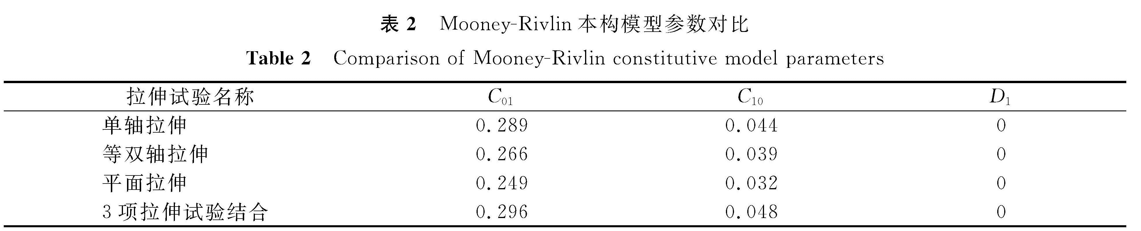 表2 Mooney-Rivlin本构模型参数对比<br/>Table 2 Comparison of Mooney-Rivlin constitutive model parameters