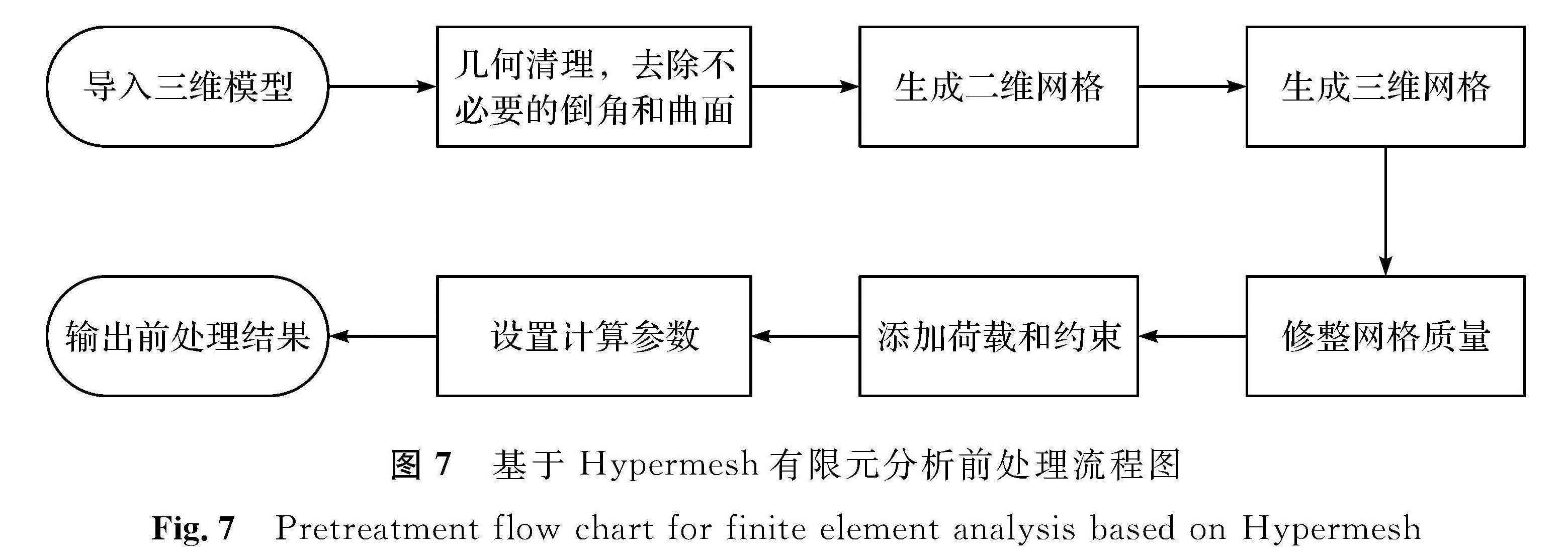图7 基于Hypermesh有限元分析前处理流程图<br/>Fig.7 Pretreatment flow chart for finite element analysis based on Hypermesh