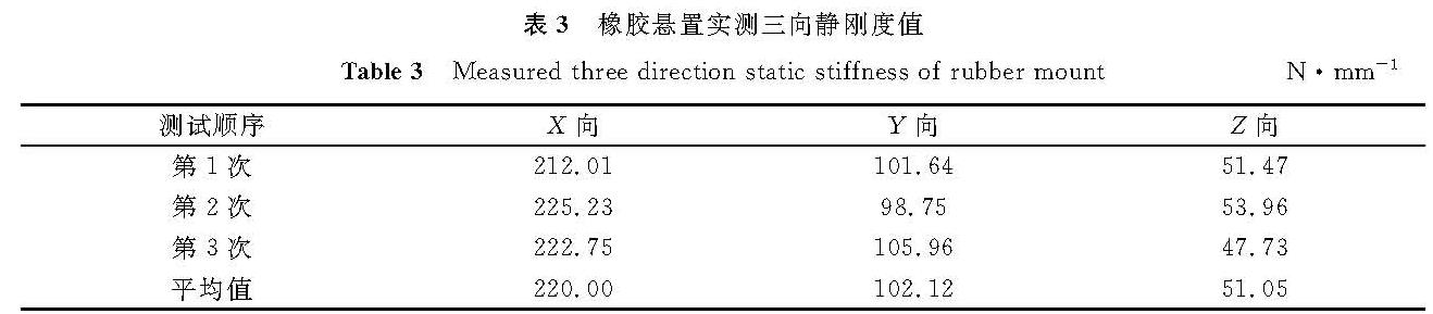 表3 橡胶悬置实测三向静刚度值<br/>Table 3 Measured three-direction static stiffness of rubber mountN·mm-1