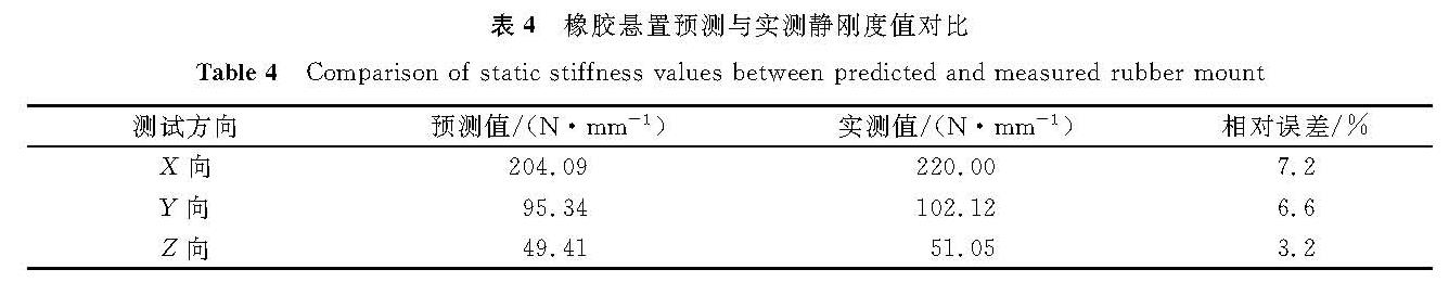 表4 橡胶悬置预测与实测静刚度值对比<br/>Table 4 Comparison of static stiffness values between predicted and measured rubber mount
