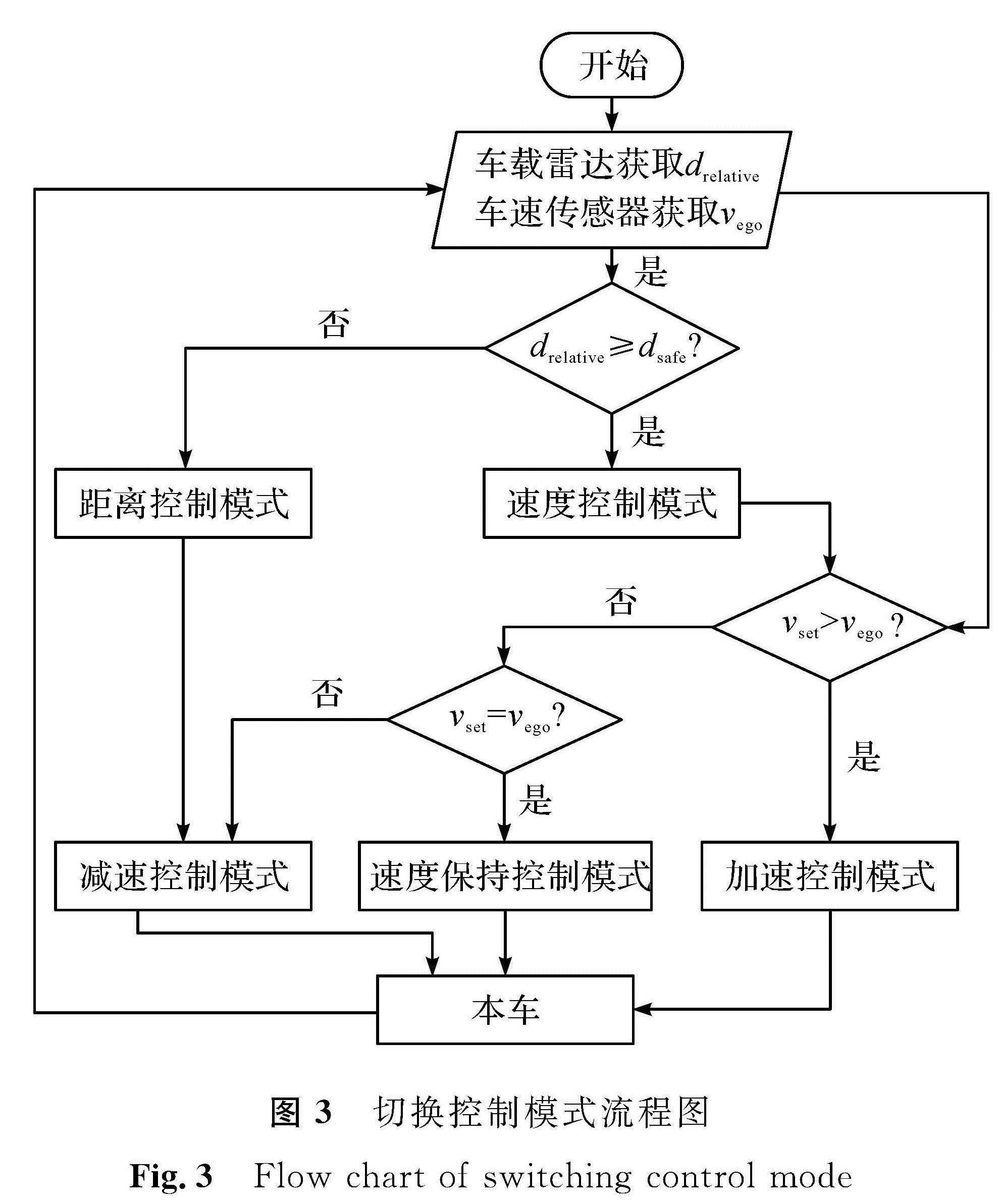 图3 切换控制模式流程图<br/>Fig.3 Flow chart of switching control modeCarsim