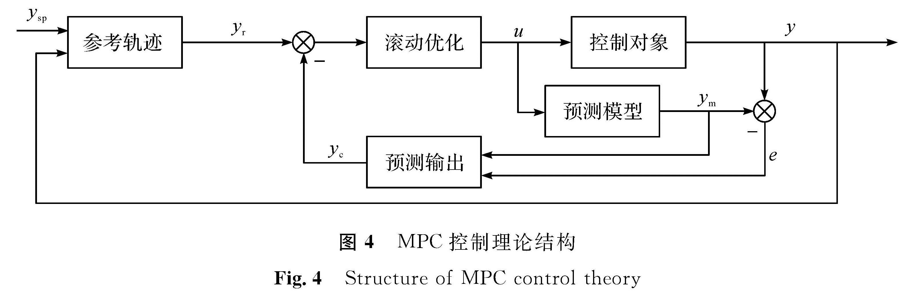 图4 MPC控制理论结构<br/>Fig.4 Structure of MPC control theory