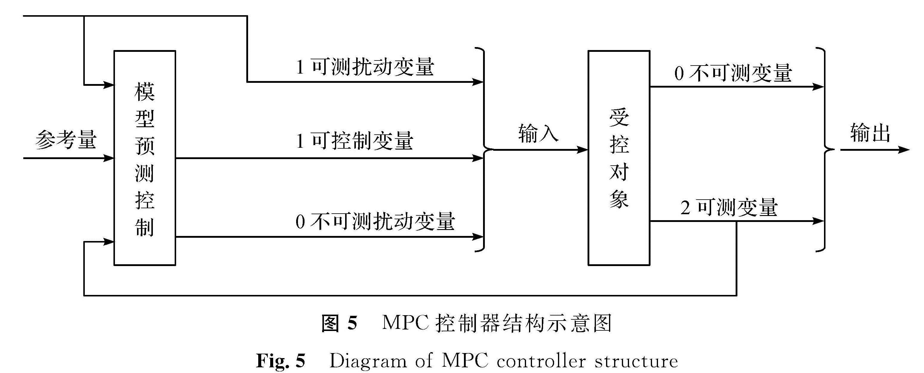 图5 MPC控制器结构示意图<br/>Fig.5 Diagram of MPC controller structure