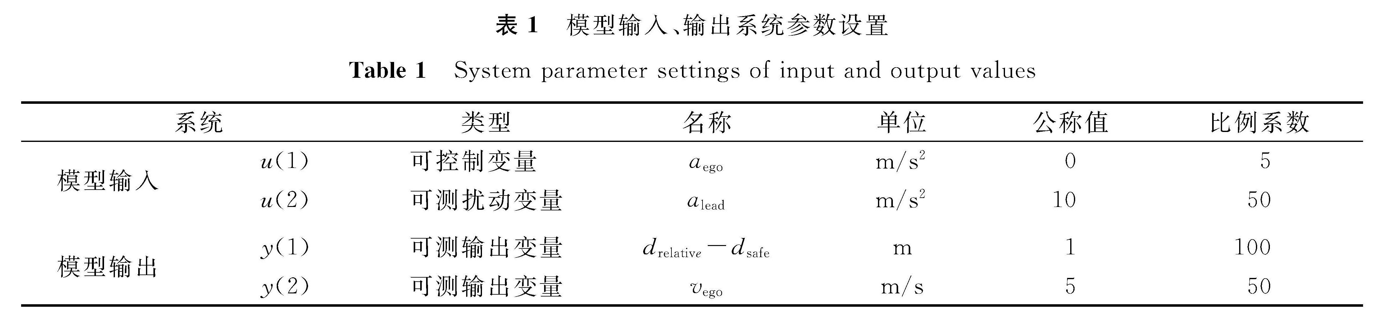 表1 模型输入、输出系统参数设置<br/>Table 1 System parameter settings of input and output values