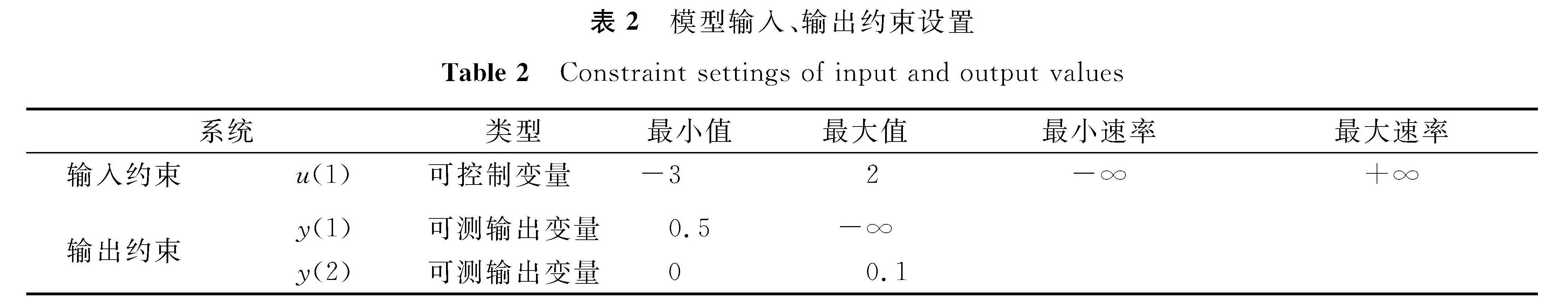 表2 模型输入、输出约束设置<br/>Table 2 Constraint settings of input and output values