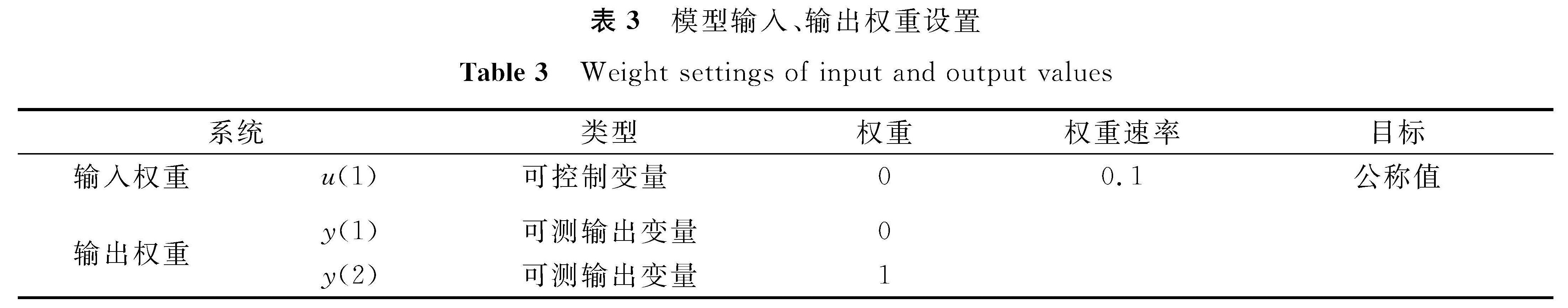表3 模型输入、输出权重设置<br/>Table 3 Weight settings of input and output values