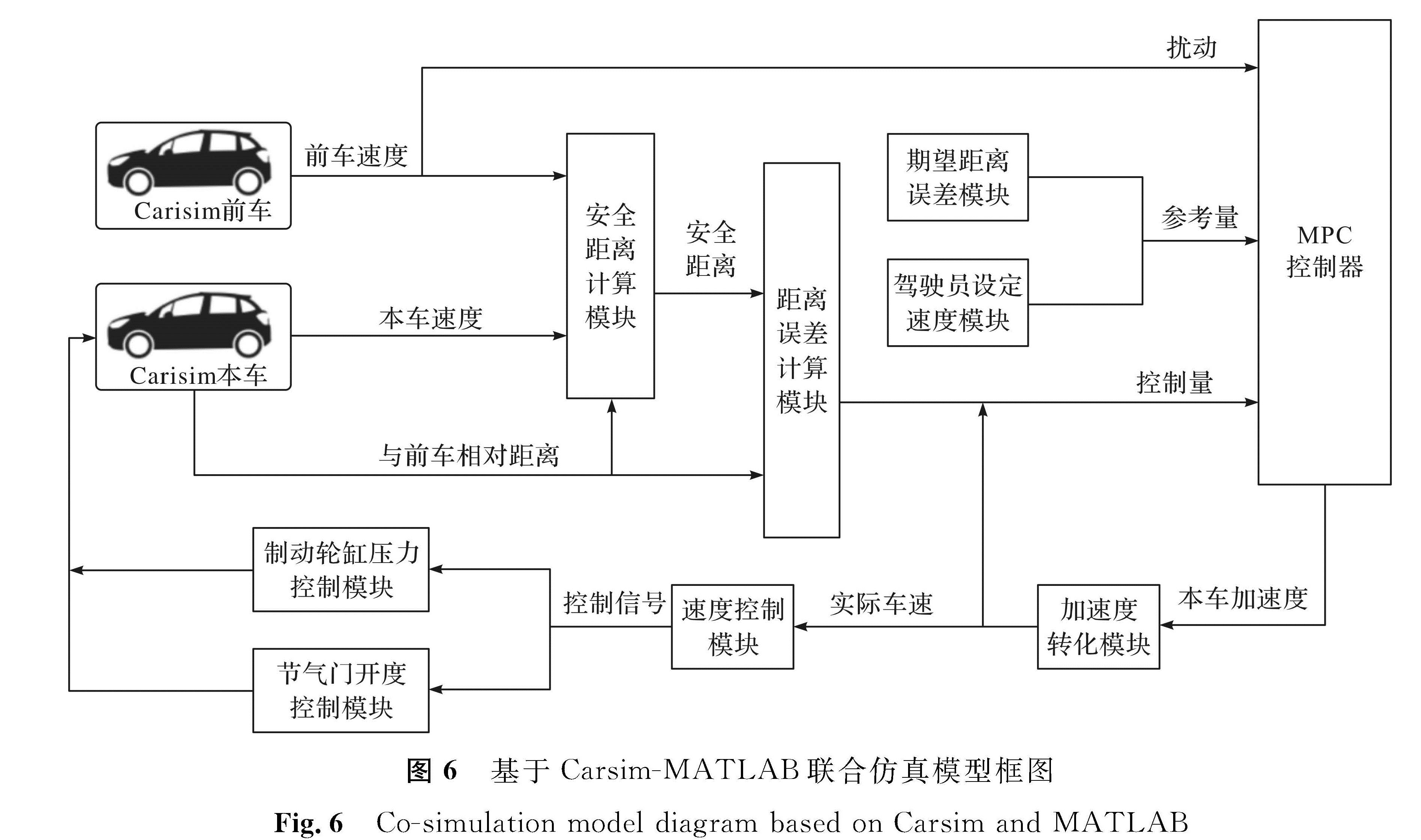 图6 基于Carsim-MATLAB联合仿真模型框图<br/>Fig.6 Co-simulation model diagram based on Carsim and MATLABCarsim
