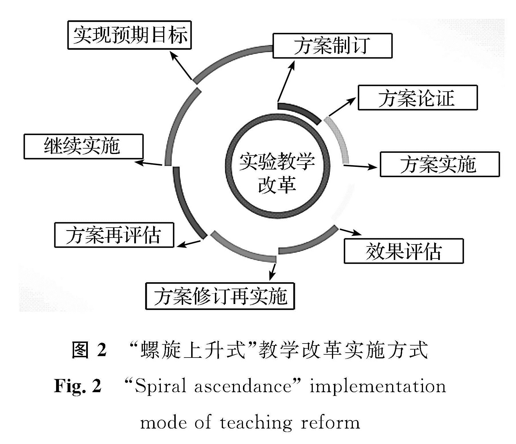 图2 “螺旋上升式”教学改革实施方式<br/>Fig.2 “Spiral ascendance” implementation mode of teaching reform