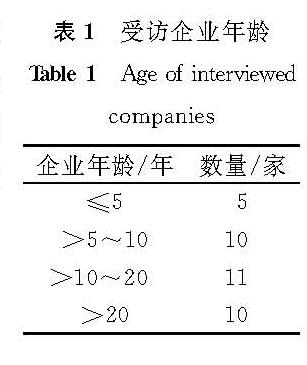 表1 受访企业年龄<br/>Table 1 Age of interviewed companies
