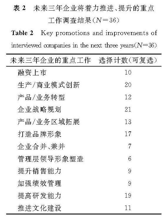 表2 未来三年企业将着力推进、提升的重点工作调查结果(N=36)<br/>Table 2 Key promotions and improvements of interviewed companies in the next three years(N=36)