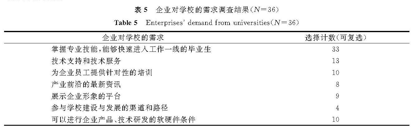 表5 企业对学校的需求调查结果(N=36)<br/>Table 5 Enterprises' demand from universities(N=36)