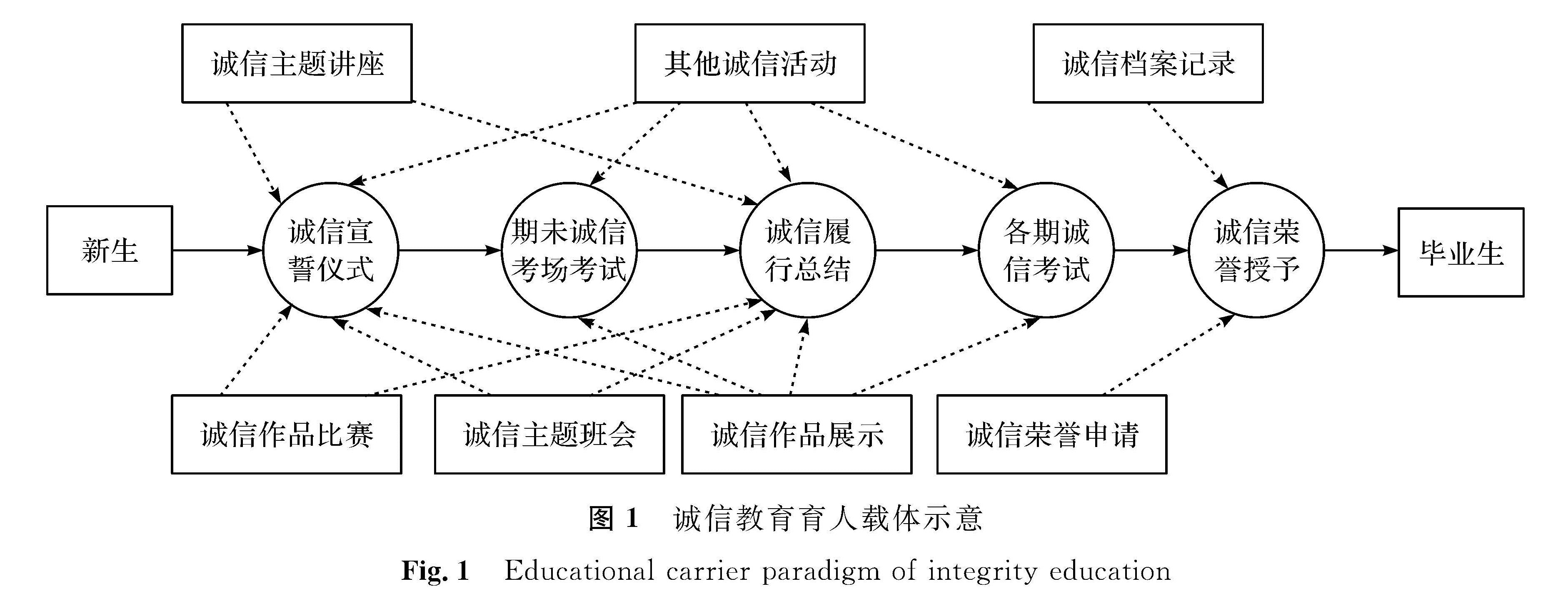 图1 诚信教育育人载体示意<br/>Fig.1 Educational carrier paradigm of integrity education
