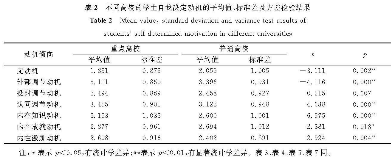 表2 不同高校的学生自我决定动机的平均值、标准差及方差检验结果<br/>Table 2 Mean value, standard deviation and variance test results of students' self-determined motivation in different universities