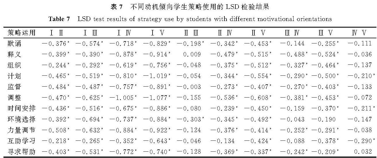 表7 不同动机倾向学生策略使用的LSD检验结果<br/>Table 7 LSD test results of strategy use by students with different motivational orientations