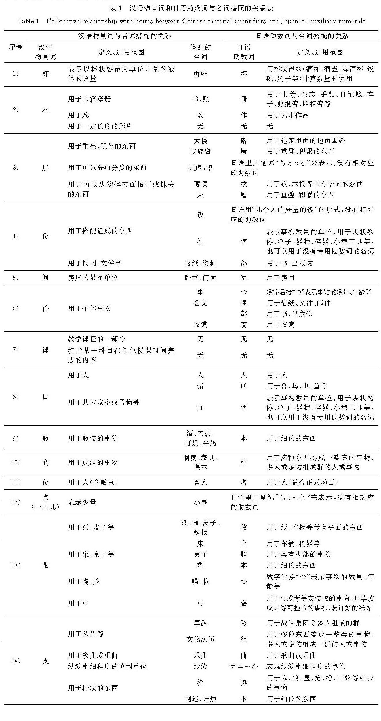 表1 汉语物量词和日语助数词与名词搭配的关系表<br/>Table 1 Collocative relationship with nouns between Chinese material quantifiers and Japanese auxiliary numerals
