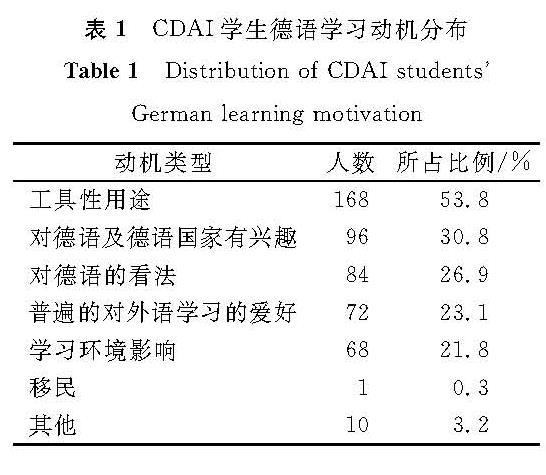 表1 CDAI学生德语学习动机分布<br/>Table 1 Distribution of CDAI-students'German learning motivation