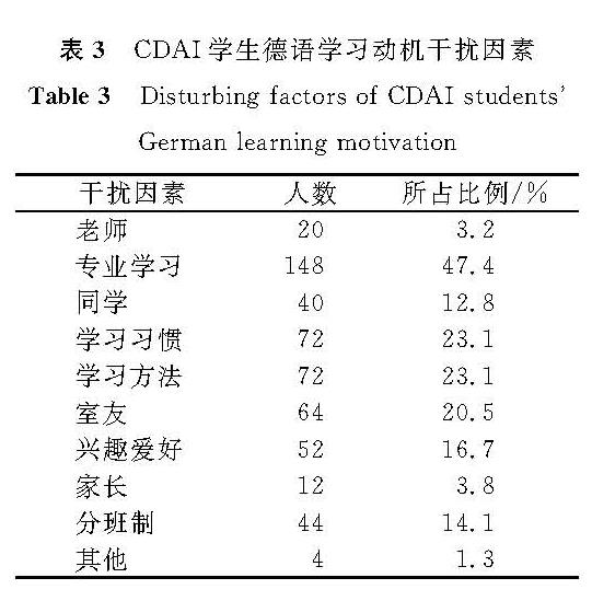 表3 CDAI学生德语学习动机干扰因素<br/>Table 3 Disturbing factors of CDAI-students'German learning motivation