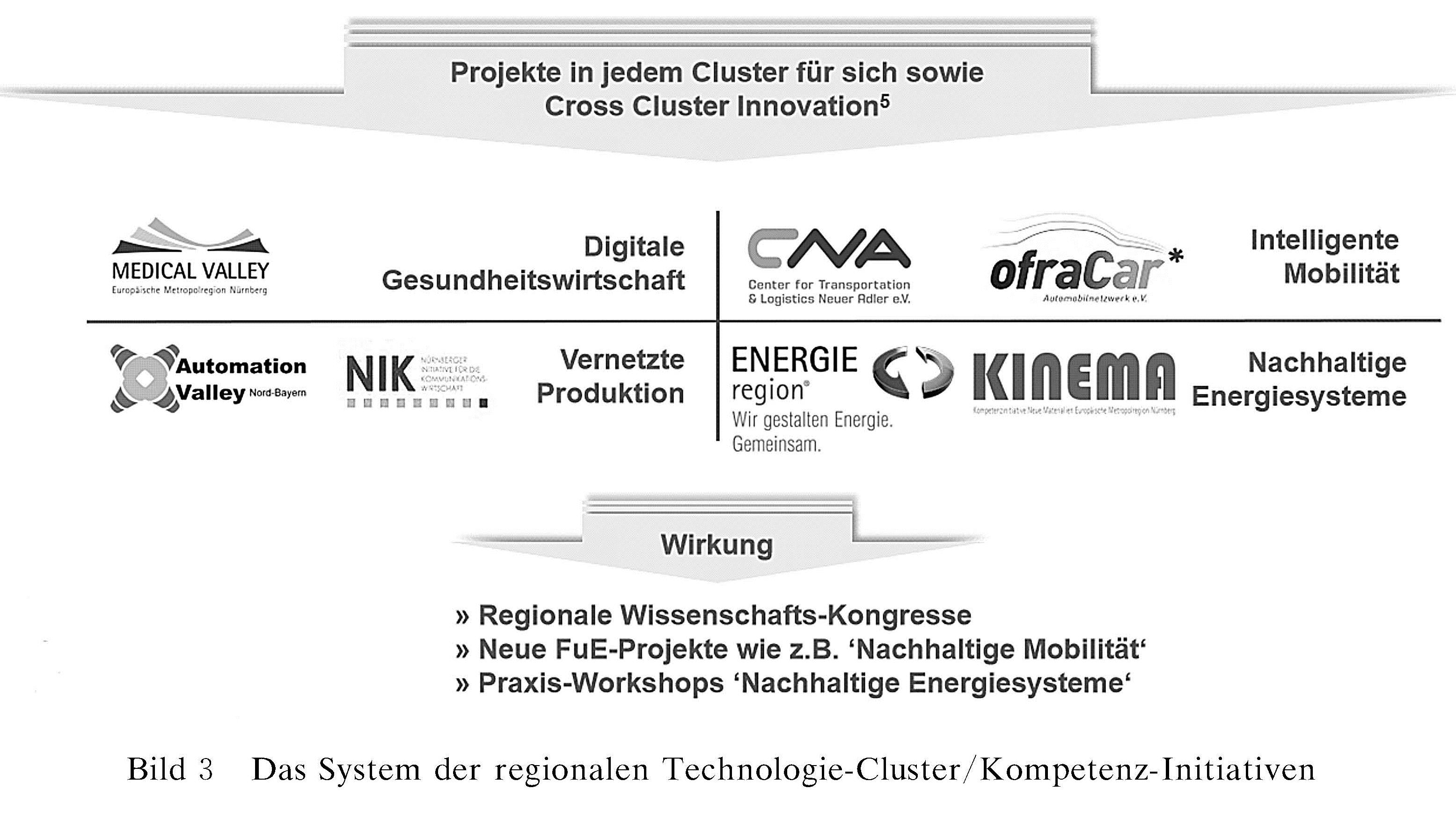 图3 Das System der regionalen Technologie-Cluster/Kompetenz-Initiativen