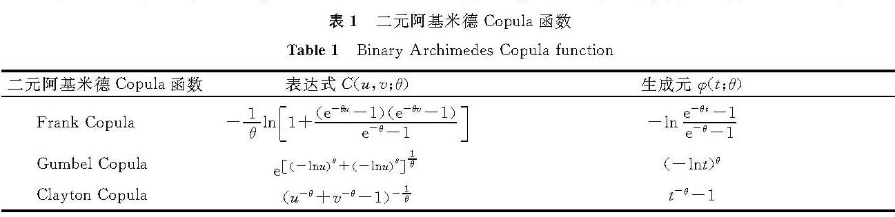 表1 二元阿基米德Copula函数<br/>Table 1 Binary Archimedes Copula function