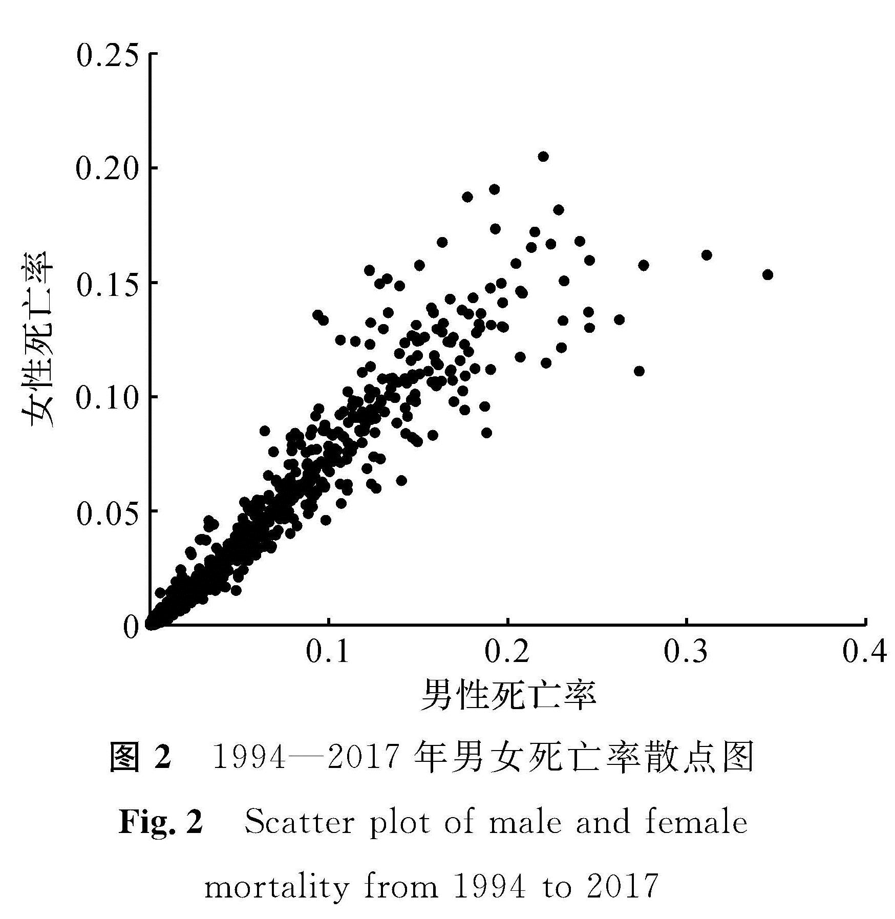 图2 1994—2017年男女死亡率散点图<br/>Fig.2 Scatter plot of male and female mortality from 1994 to 2017