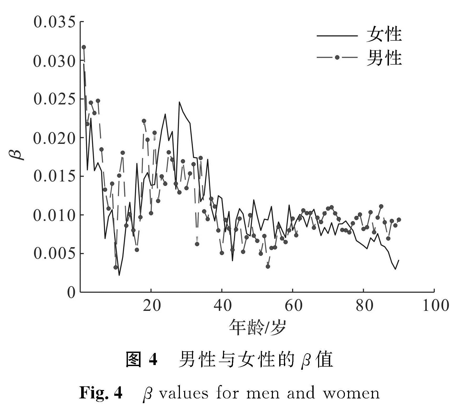 图4 男性与女性的β值<br/>Fig.4 β values for men and women