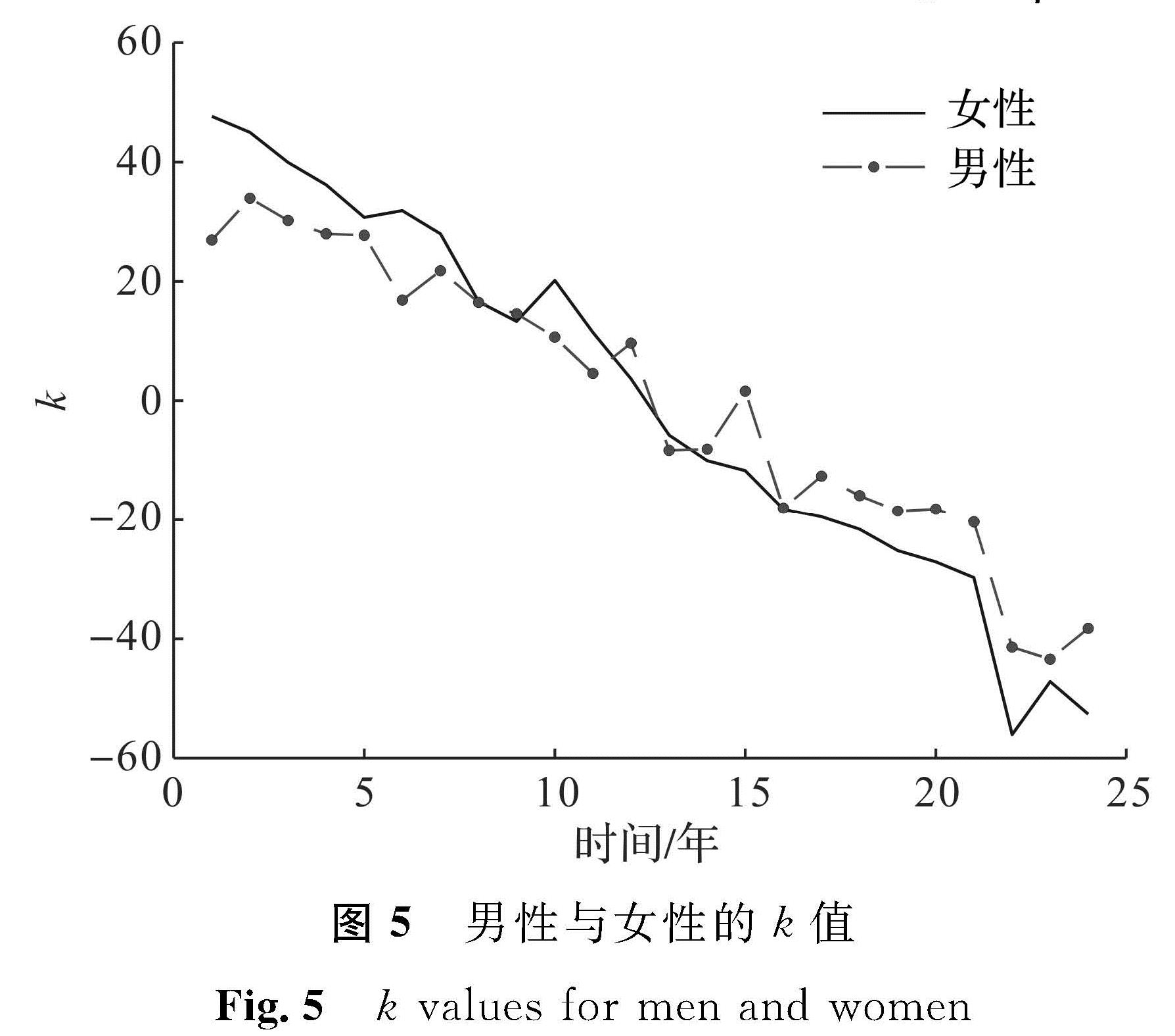 图5 男性与女性的k值<br/>Fig.5 k values for men and women