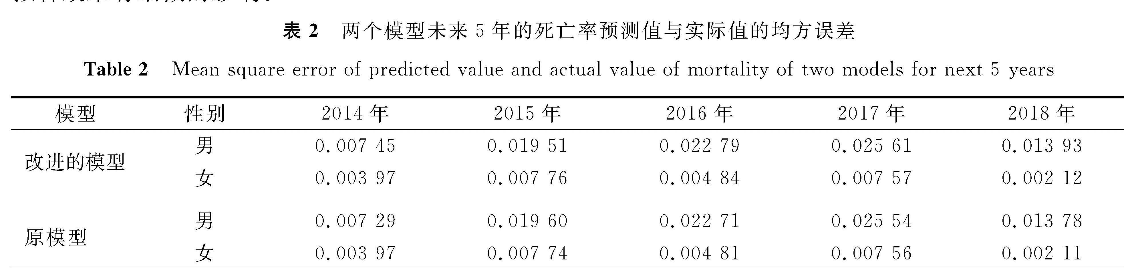 表2 两个模型未来5年的死亡率预测值与实际值的均方误差<br/>Table 2 Mean square error of predicted value and actual value of mortality of two models for next 5 years