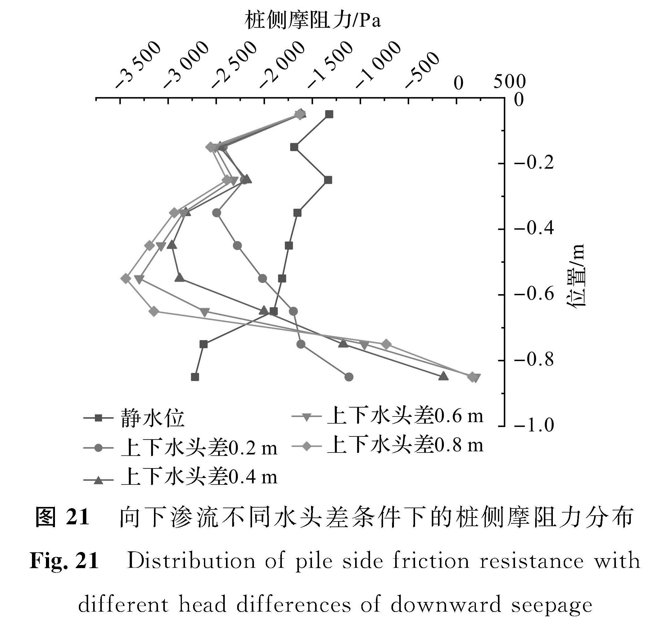 图 21 向下渗流不同水头差条件下的桩侧摩阻力分布<br/>Fig.21 Distribution of pile side friction resistance with different head differences of downward seepage