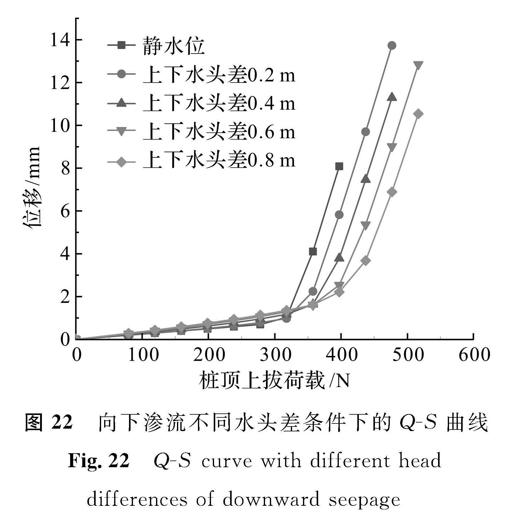 图 22 向下渗流不同水头差条件下的Q -S曲线<br/>Fig.22 Q -S curve with different head differences of downward seepage