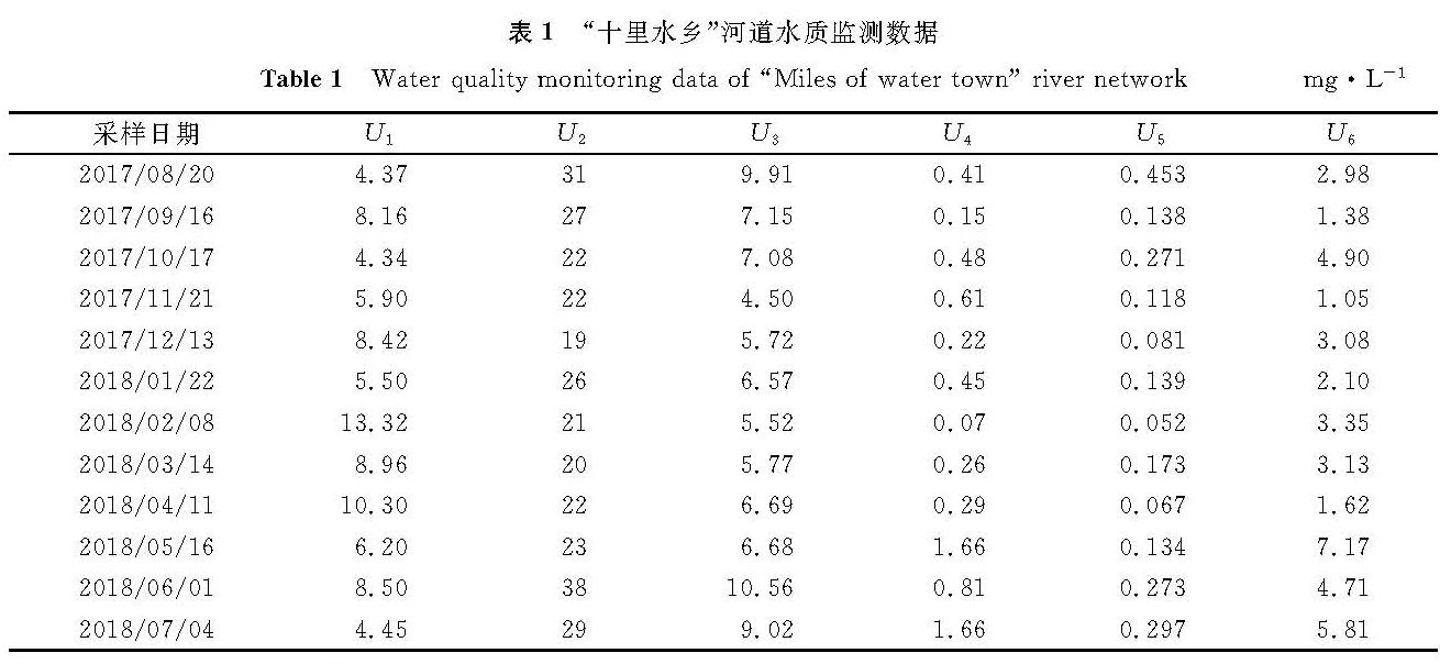表1 “十里水乡”河道水质监测数据<br/>Table 1 Water quality monitoring data of “Miles of water town” river networkmg·L-1