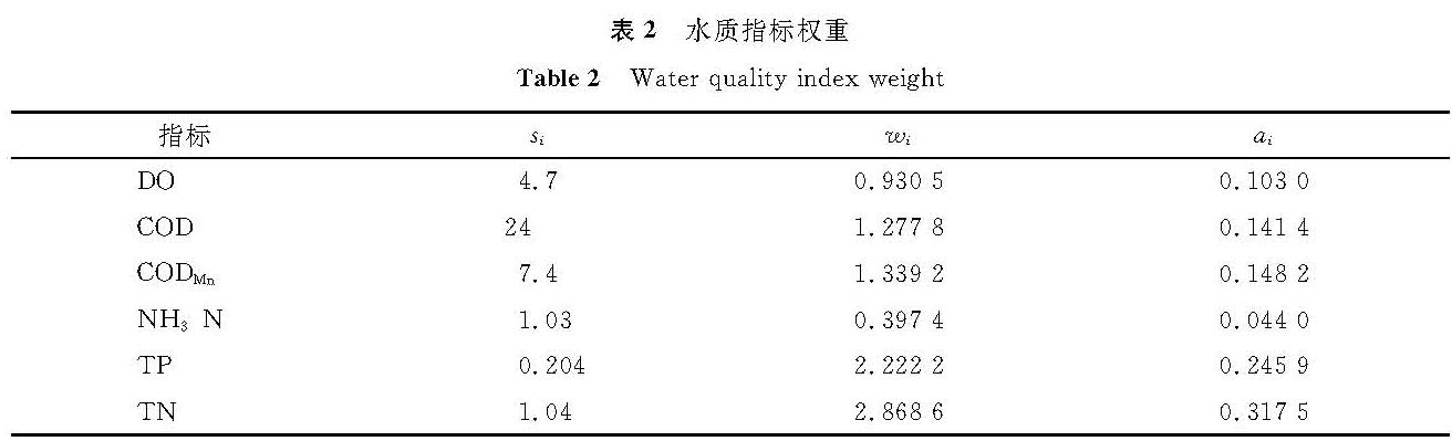 表2 水质指标权重<br/>Table 2 Water quality index weight