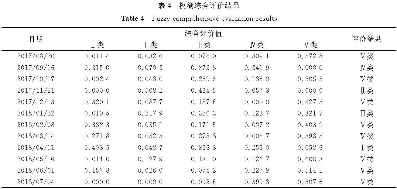 表4 模糊综合评价结果<br/>Table 4 Fuzzy comprehensive evaluation results