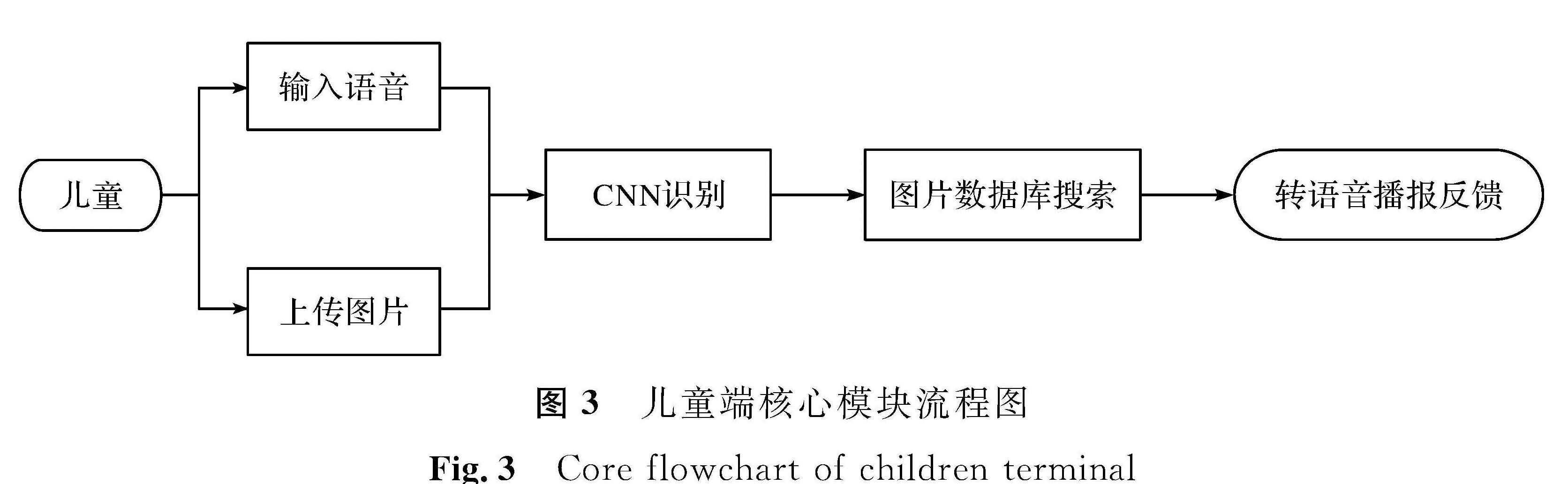 图3 儿童端核心模块流程图<br/>Fig.3 Core flowchart of children terminal