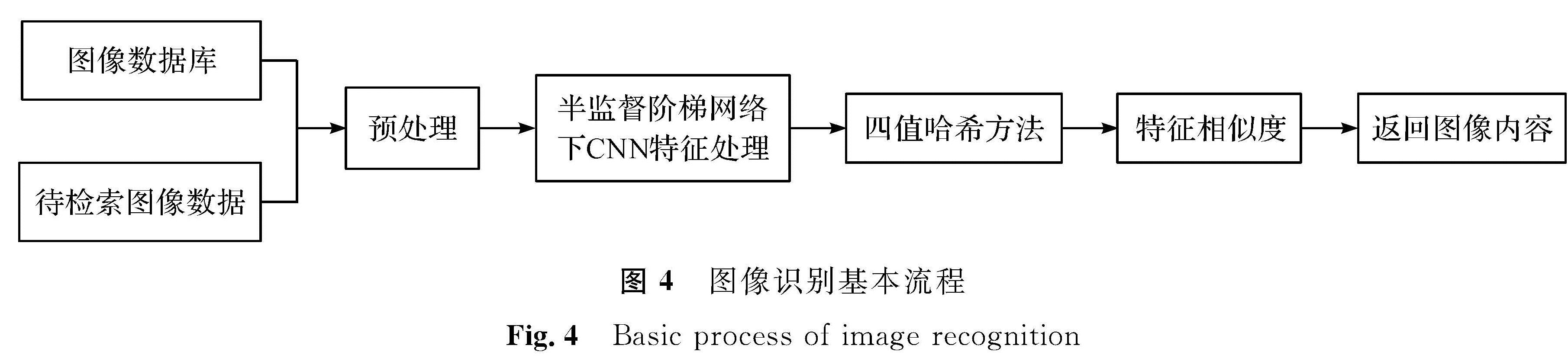 图4 图像识别基本流程<br/>Fig.4 Basic process of image recognition