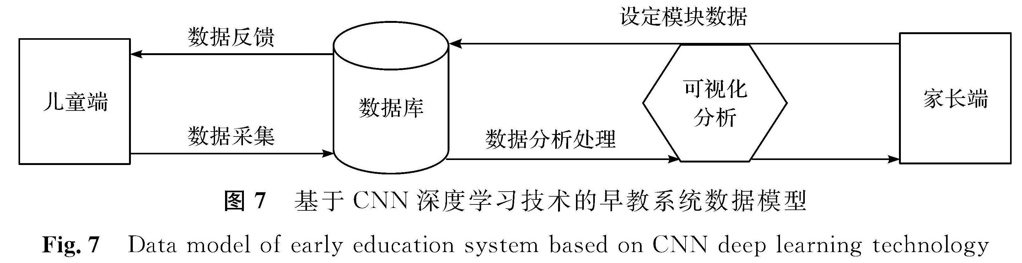 图7 基于CNN深度学习技术的早教系统数据模型<br/>Fig.7 Data model of early education system based on CNN deep learning technology