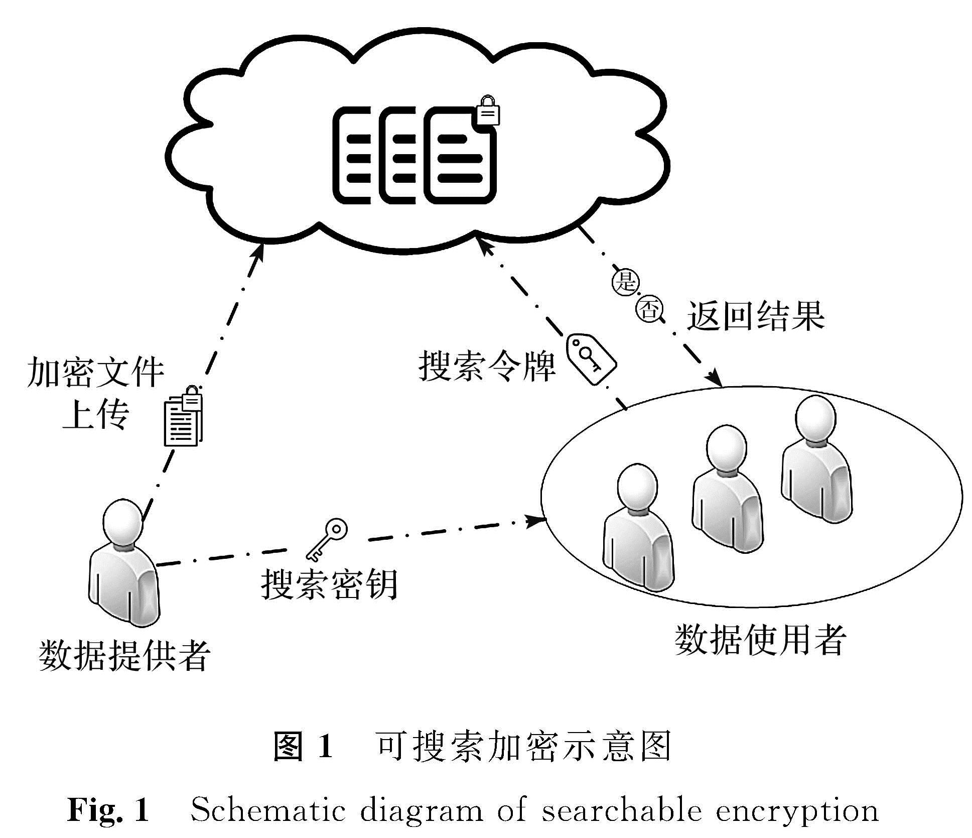 图1 可搜索加密示意图<br/>Fig.1 Schematic diagram of searchable encryption