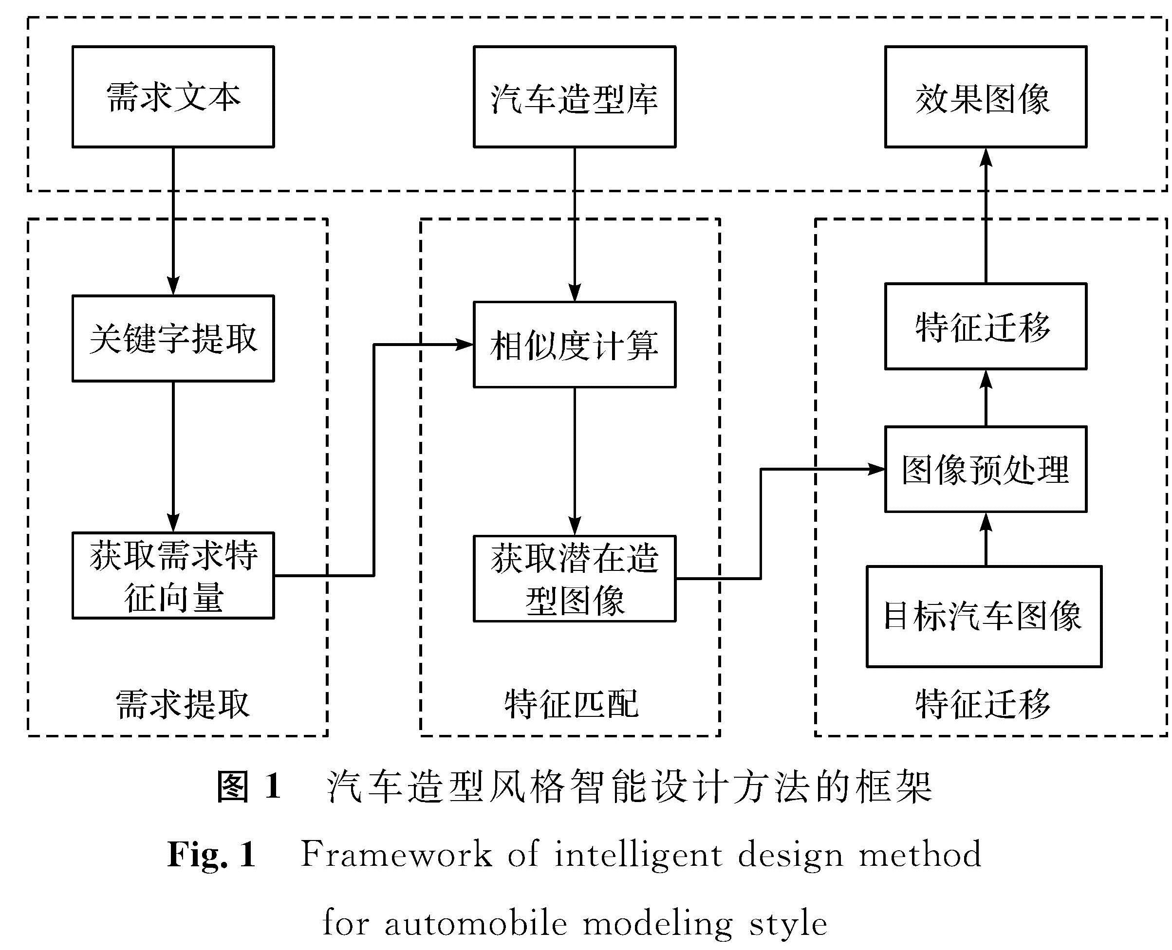 图1 汽车造型风格智能设计方法的框架<br/>Fig.1 Framework of intelligent design method for automobile modeling style