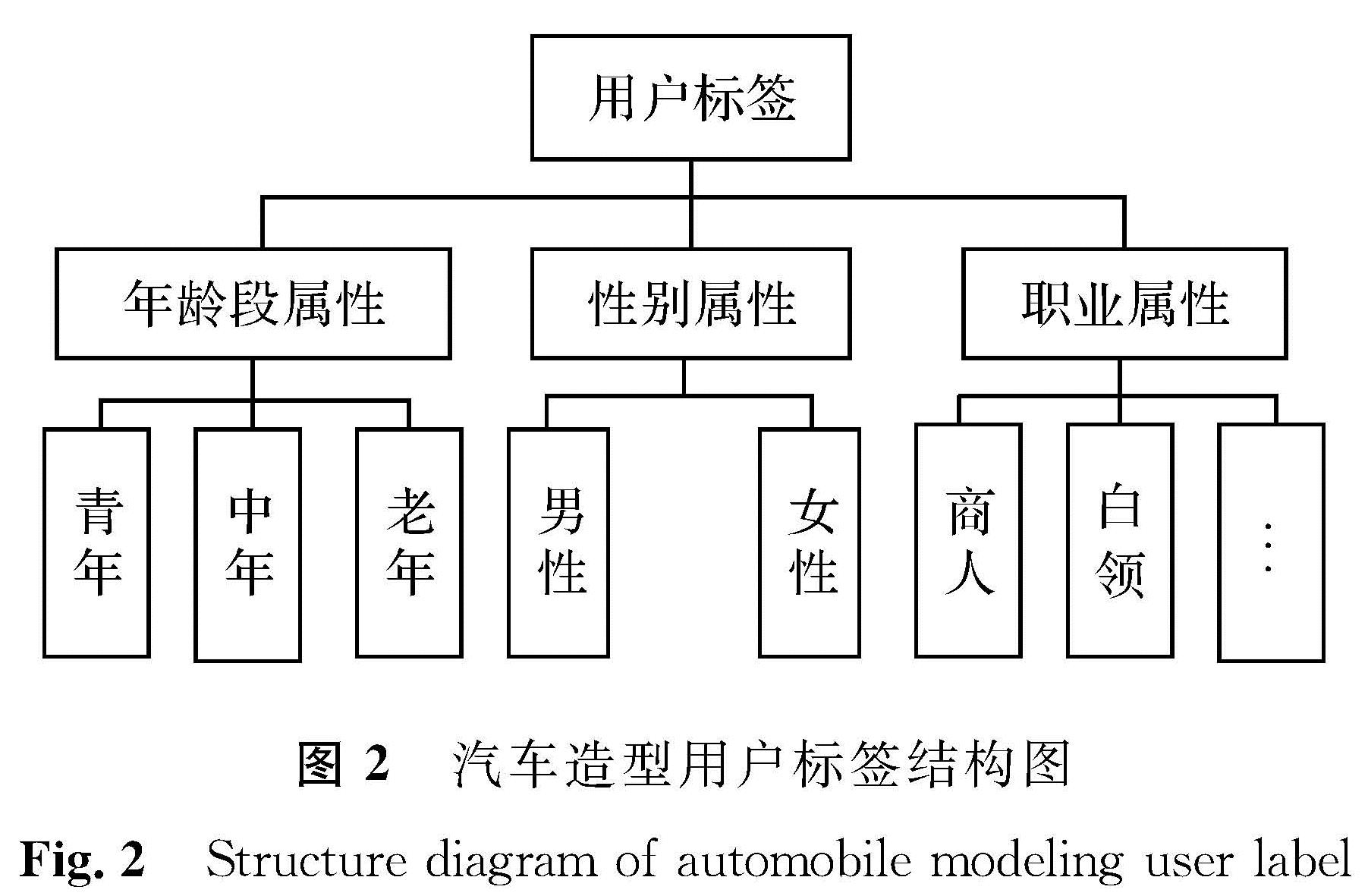 图2 汽车造型用户标签结构图<br/>Fig.2 Structure diagram of automobile modeling user label