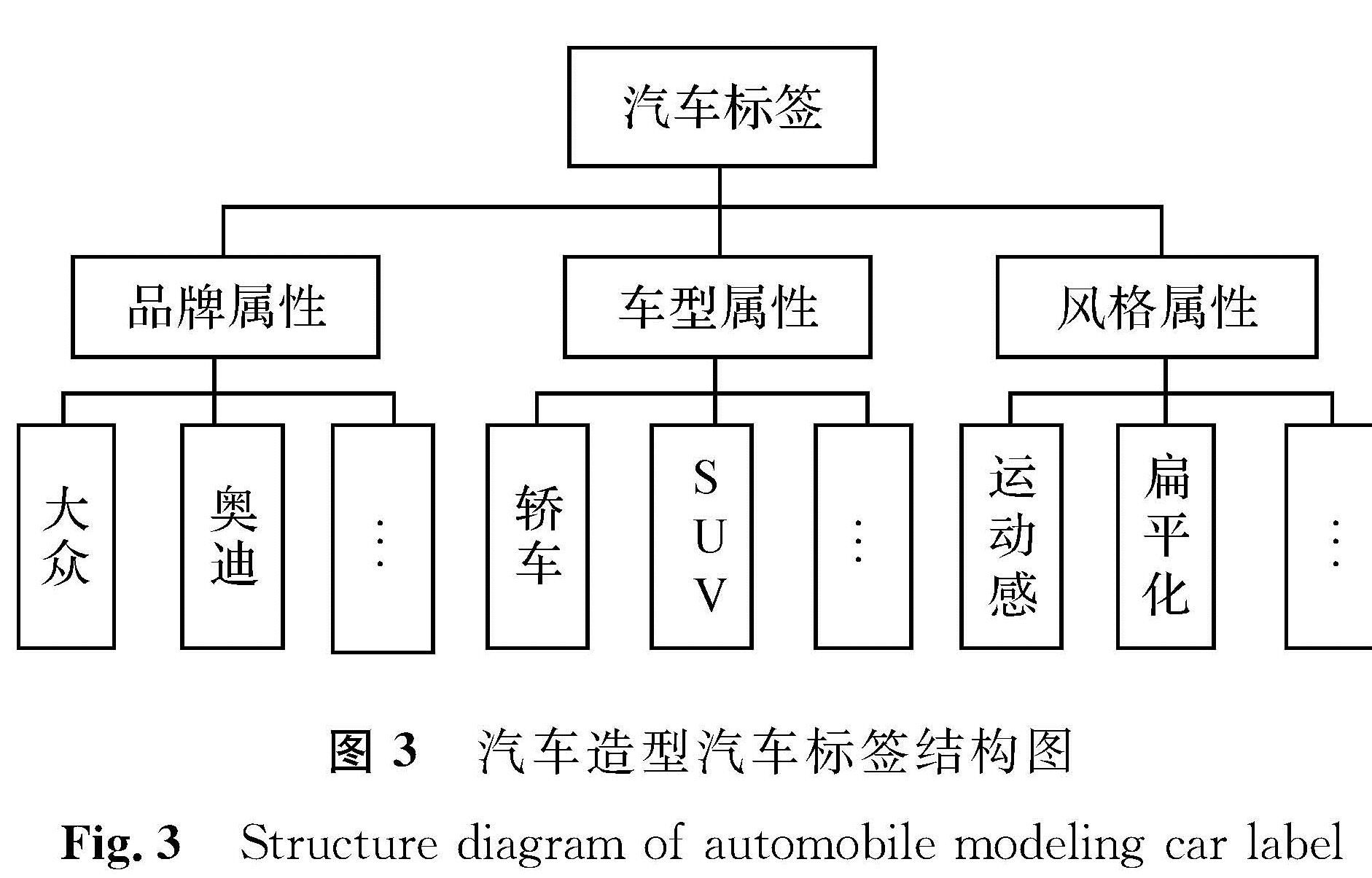 图3 汽车造型汽车标签结构图<br/>Fig.3 Structure diagram of automobile modeling car label