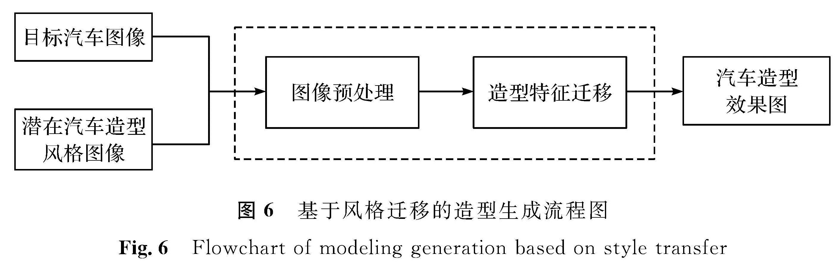 图6 基于风格迁移的造型生成流程图<br/>Fig.6 Flowchart of modeling generation based on style transfer