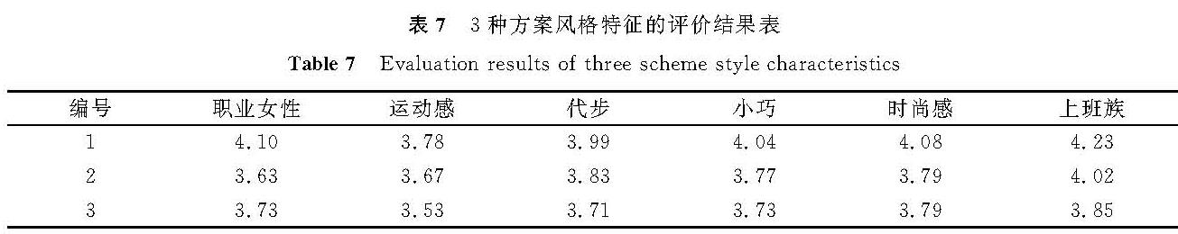 表7 3种方案风格特征的评价结果表<br/>Table 7 Evaluation results of three scheme style characteristics