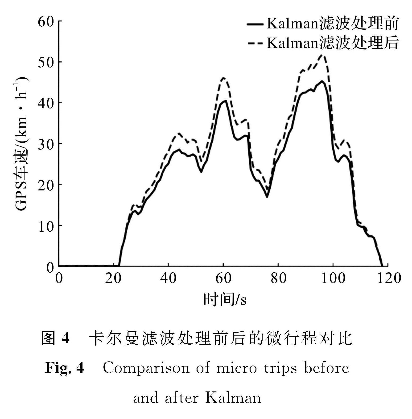 图4 卡尔曼滤波处理前后的微行程对比<br/>Fig.4 Comparison of micro-trips before and after Kalman