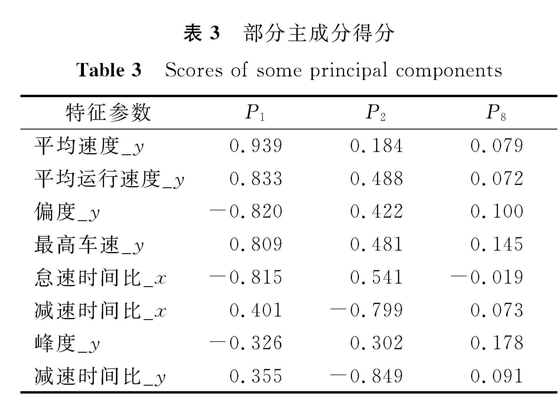 表3 部分主成分得分<br/>Table 3 Scores of some principal components
