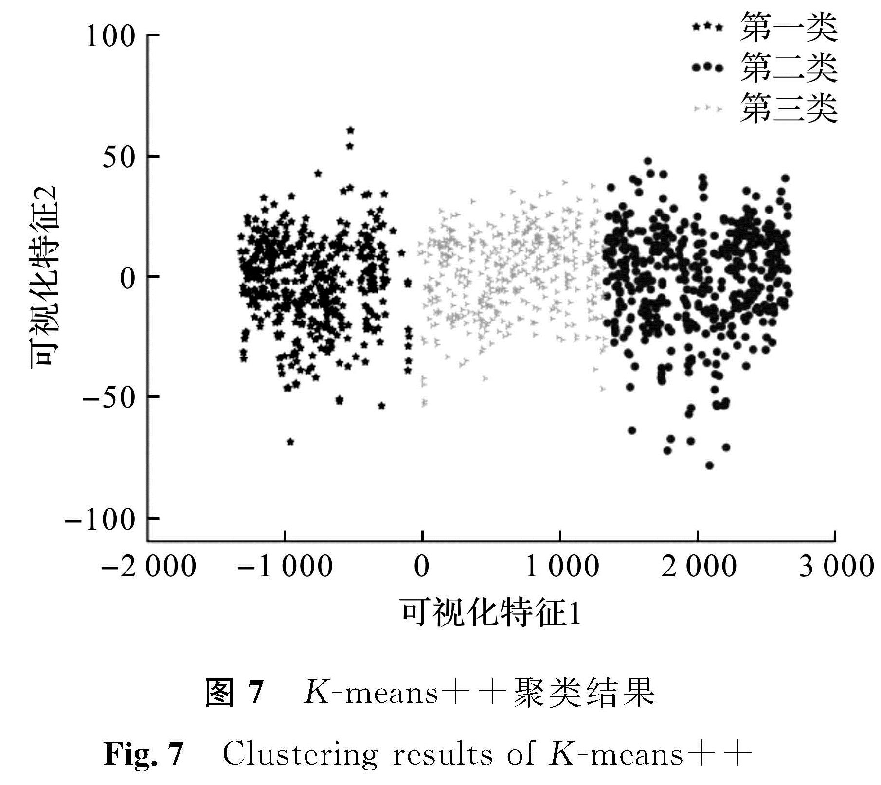图7 K-means++聚类结果<br/>Fig.7 Clustering results of K-means++