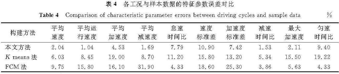 表4 各工况与样本数据的特征参数误差对比<br/>Table 4 Comparison of characteristic parameter errors between driving cycles and sample data%