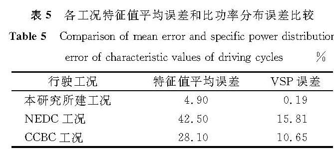 表5 各工况特征值平均误差和比功率分布误差比较<br/>Table 5 Comparison of mean error and specific power distribution error of characteristic values of driving cycles%