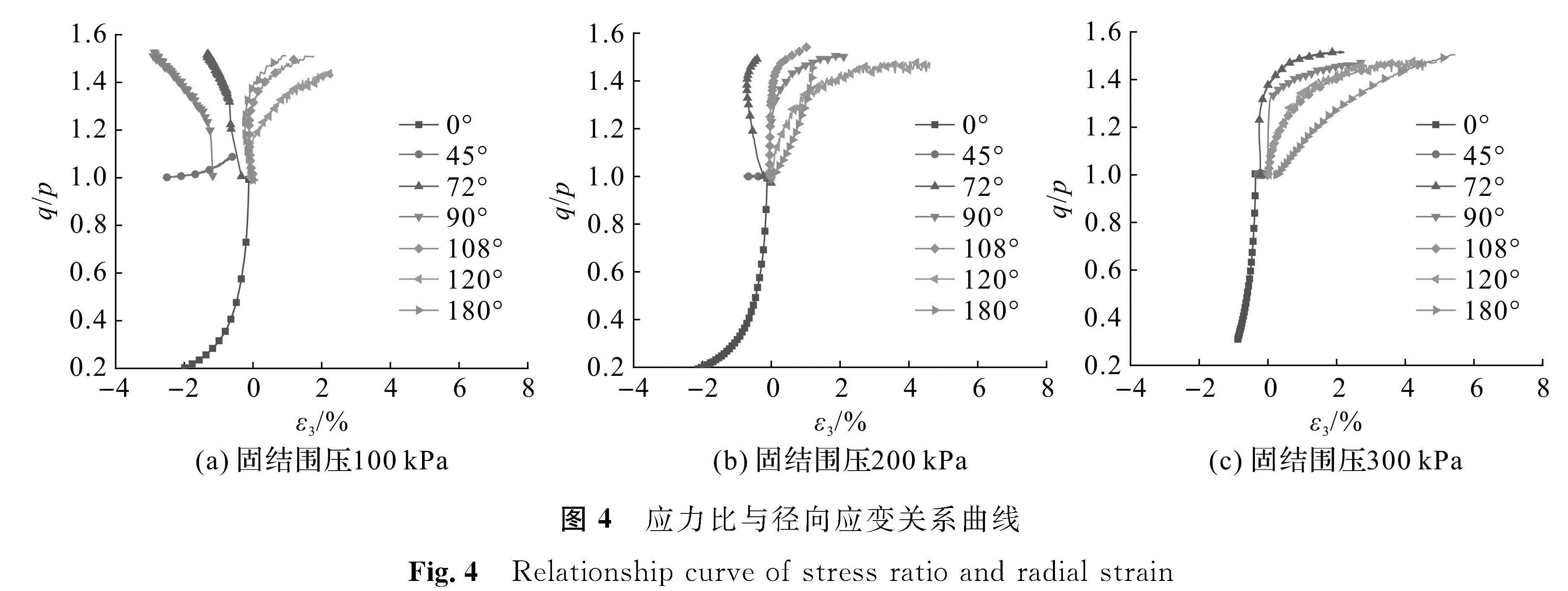 图4 应力比与径向应变关系曲线<br/>Fig.4 Relationship curve of stress ratio and radial strain