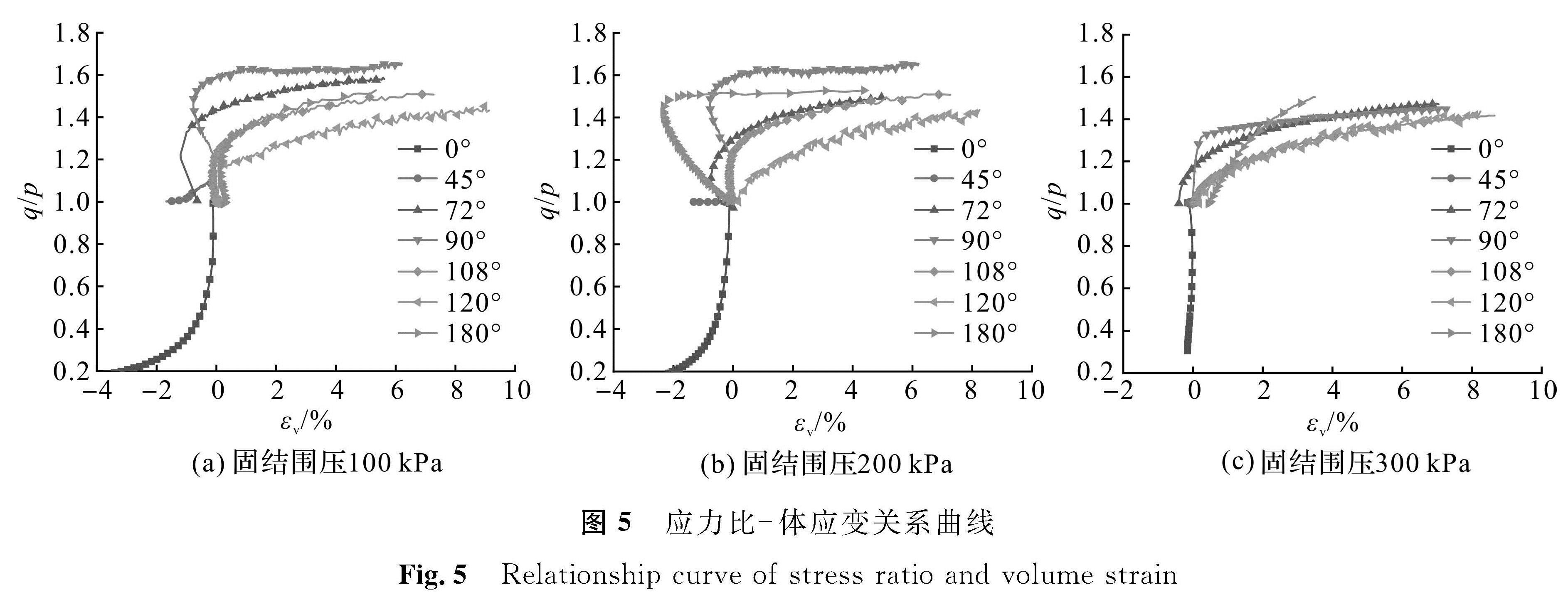 图5 应力比- 体应变关系曲线<br/>Fig.5 Relationship curve of stress ratio and volume strain