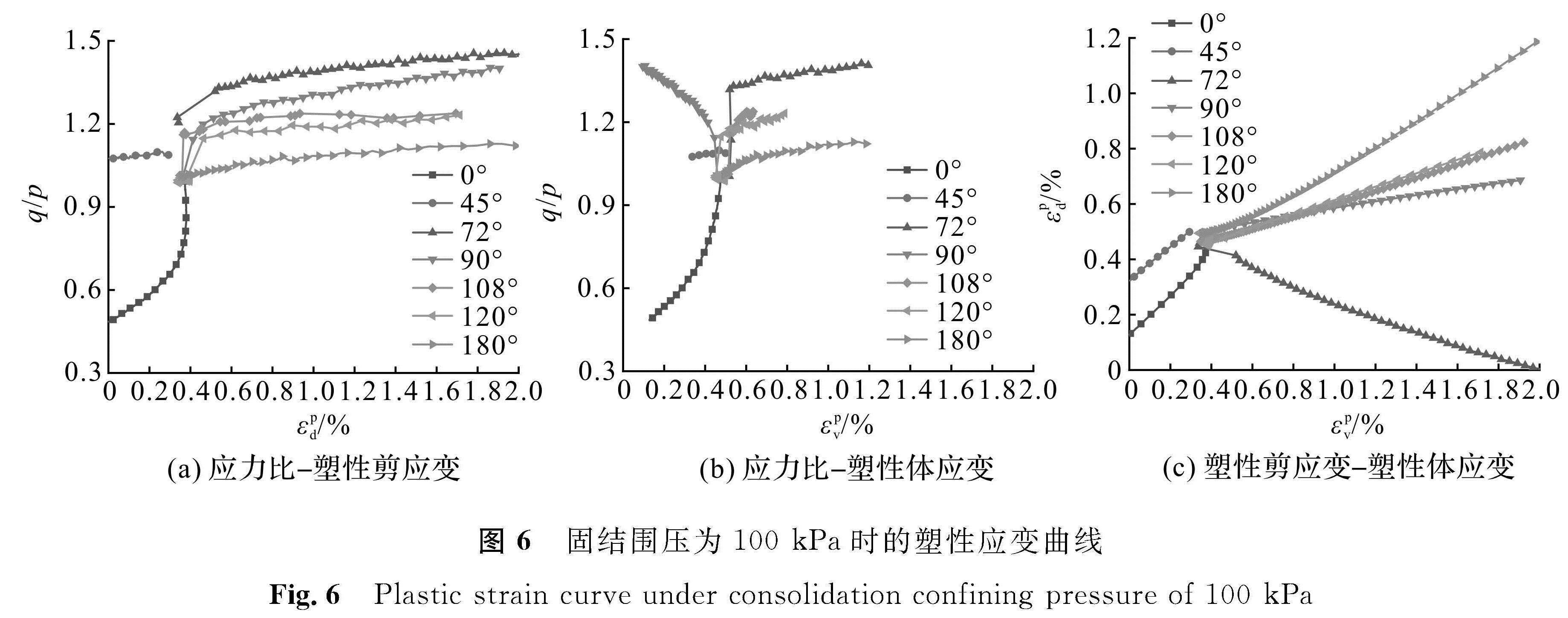 图6 固结围压为100 kPa时的塑性应变曲线<br/>Fig.6 Plastic strain curve under consolidation confining pressure of 100 kPa