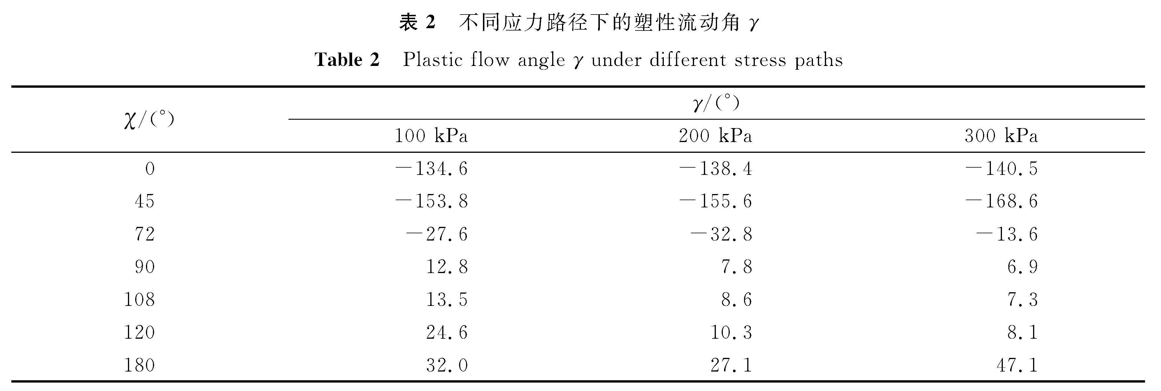 表2 不同应力路径下的塑性流动角γ<br/>Table 2 Plastic flow angle γ under different stress paths